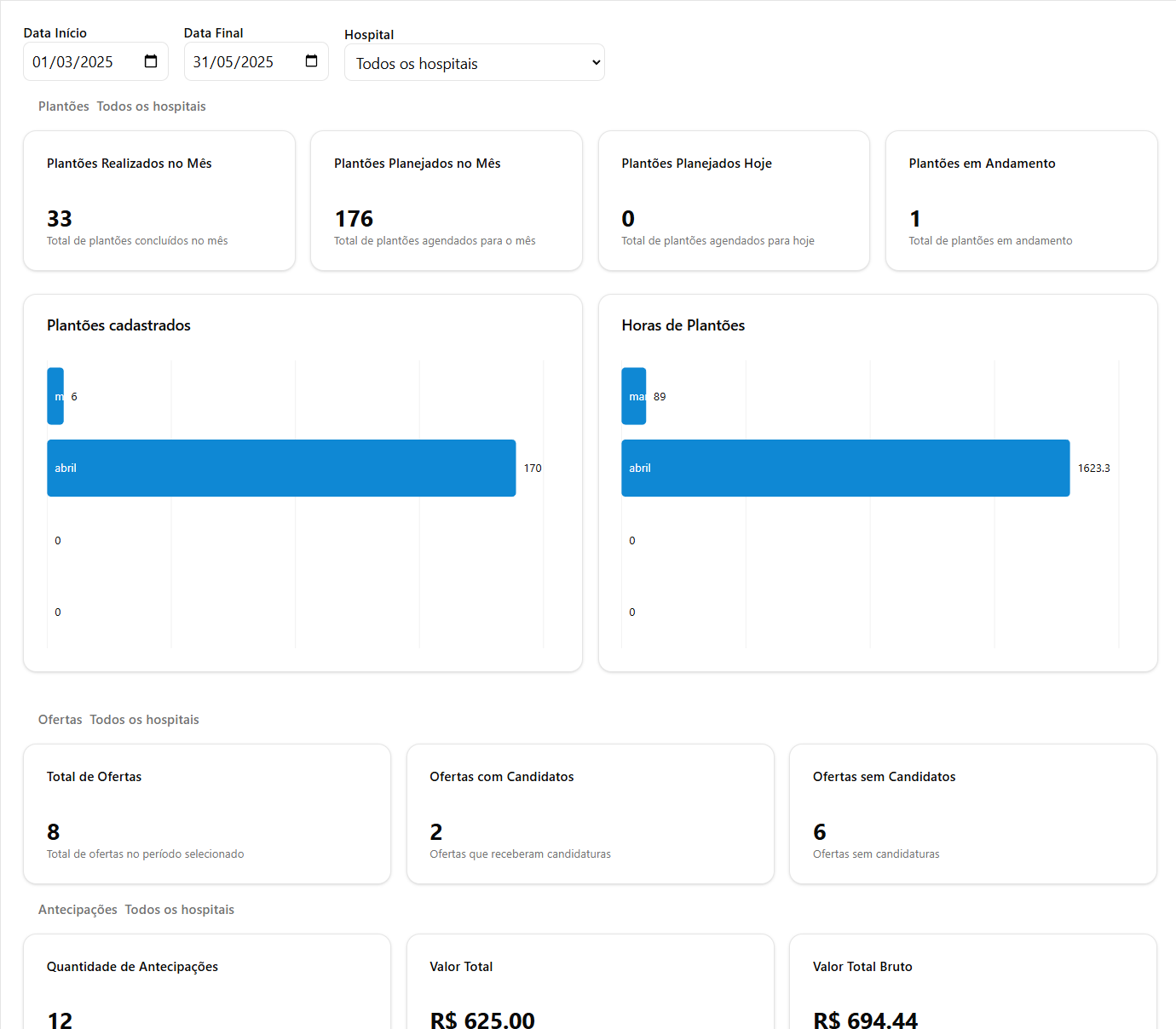 Dashboard Donne - Painel 3